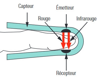 Fonctionnement du saturomètre, utilisé lors de l'administration d'oxygène en premiers secours.